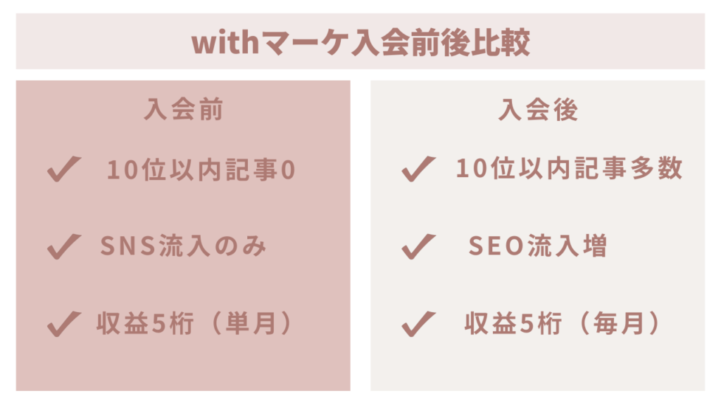 withマーケ入会前後比較