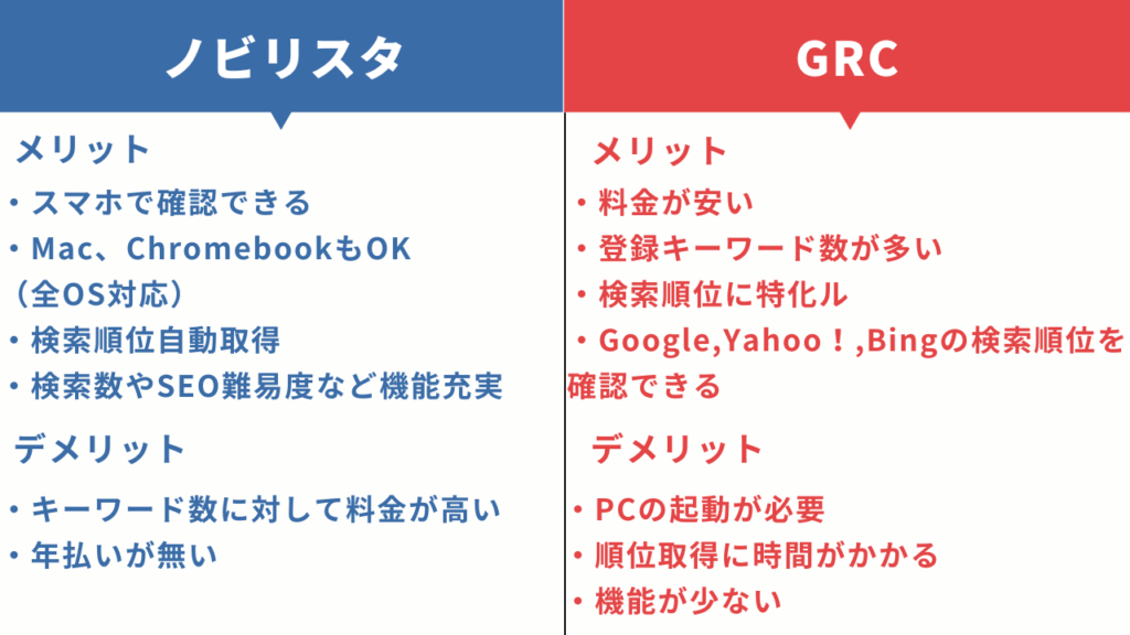 ノビリスタ、GRC比較ポイント