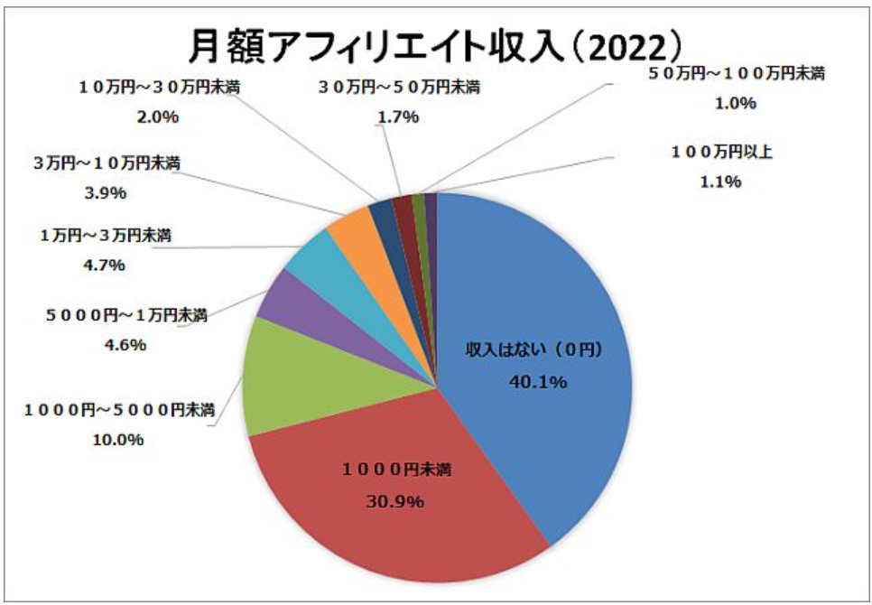 Type: Plain Text
2022年の月額アフィリエイト収入の割合を表す円グラフ