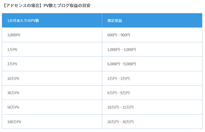 Type: Plain Text
ブログのページ閲覧数と広告収入の目安表