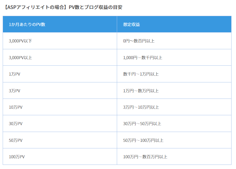 Type: Plain Text
ブログのページ閲覧数と予想される収入の関係を示した表
